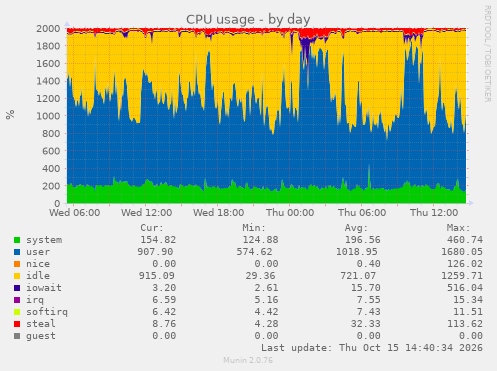 CPU usage