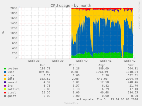 CPU usage