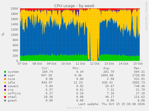CPU usage