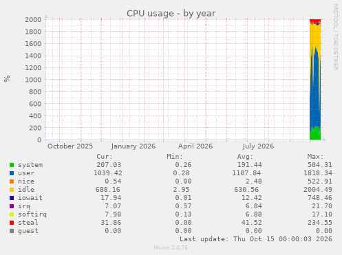CPU usage
