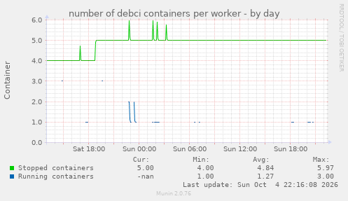 number of debci containers per worker