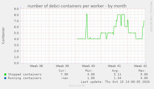 number of debci containers per worker