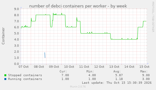 number of debci containers per worker