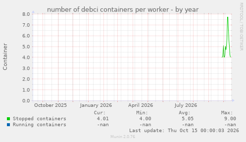 number of debci containers per worker