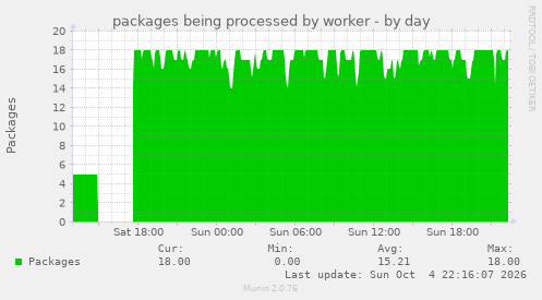 packages being processed by worker