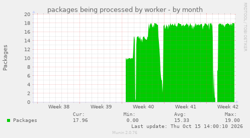packages being processed by worker
