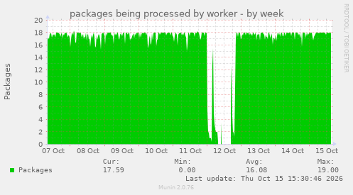 packages being processed by worker
