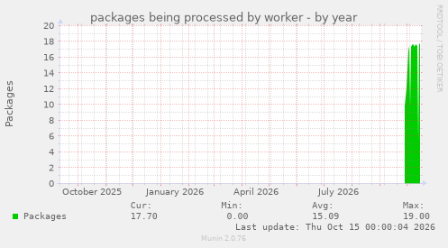 packages being processed by worker