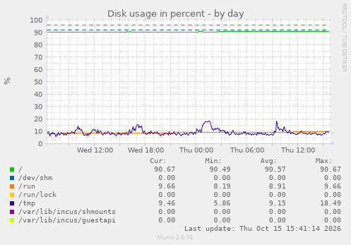 Disk usage in percent