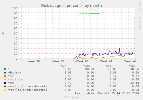 Disk usage in percent