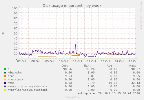 Disk usage in percent