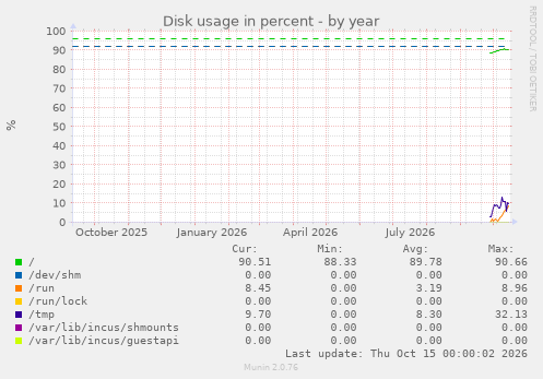 Disk usage in percent