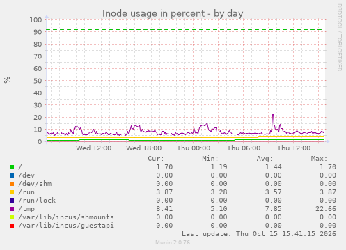 Inode usage in percent
