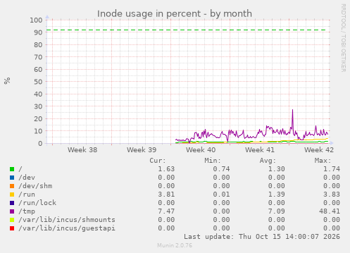 Inode usage in percent