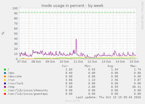 Inode usage in percent