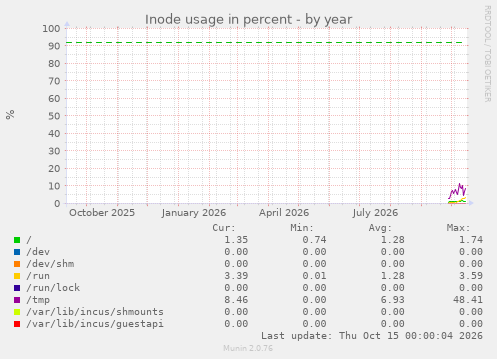 Inode usage in percent