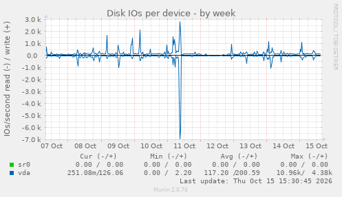 Disk IOs per device