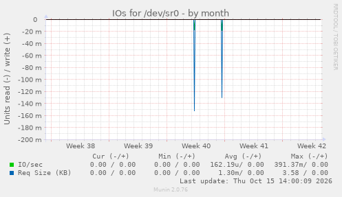 IOs for /dev/sr0