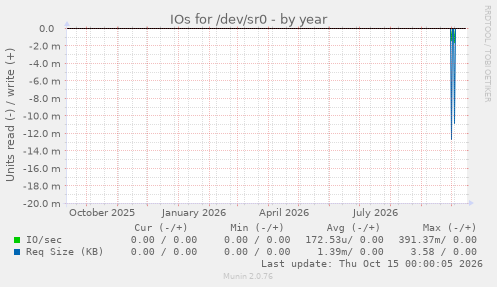 IOs for /dev/sr0