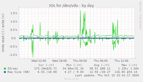 IOs for /dev/vda