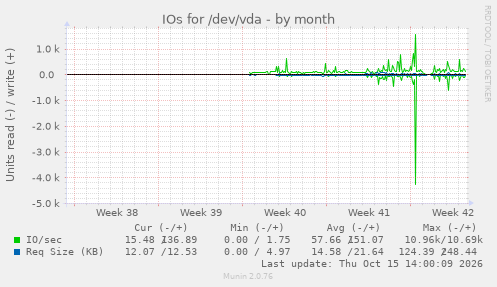 IOs for /dev/vda