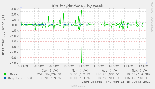 IOs for /dev/vda