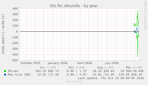 IOs for /dev/vda