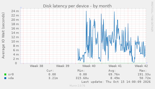 Disk latency per device