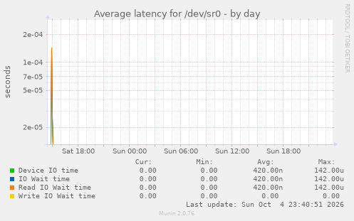Average latency for /dev/sr0
