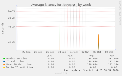 Average latency for /dev/sr0