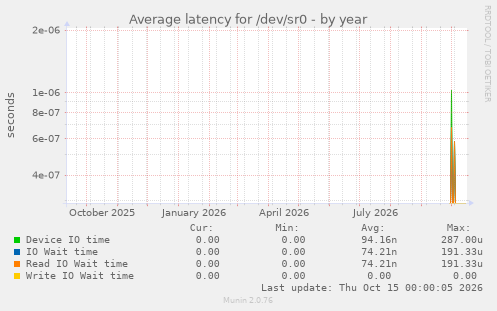 Average latency for /dev/sr0