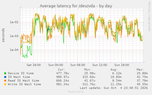 Average latency for /dev/vda