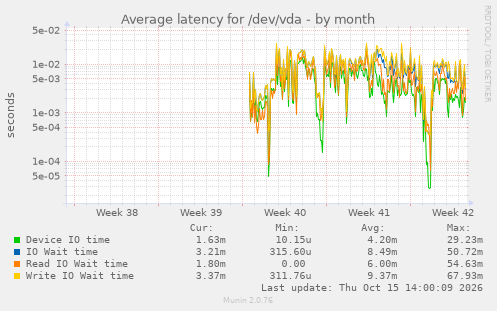 Average latency for /dev/vda