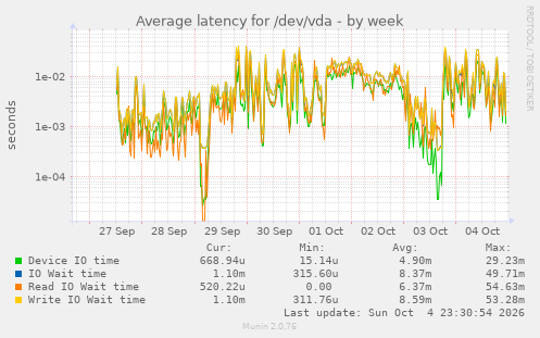 Average latency for /dev/vda