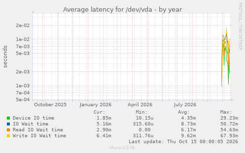 Average latency for /dev/vda