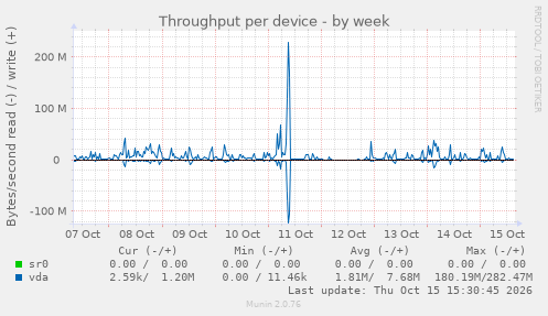 Throughput per device
