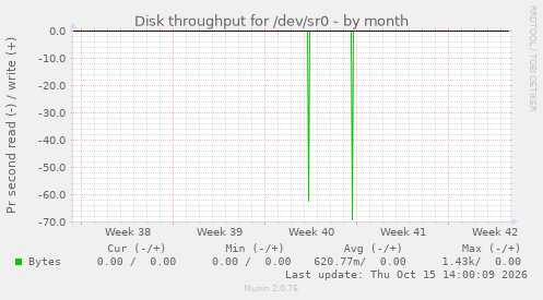 Disk throughput for /dev/sr0