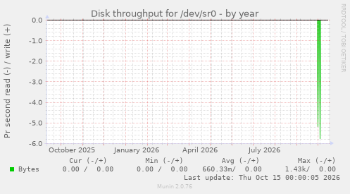 Disk throughput for /dev/sr0