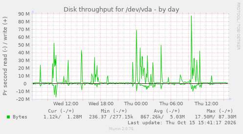 Disk throughput for /dev/vda