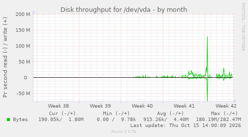 Disk throughput for /dev/vda