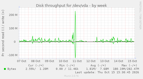 Disk throughput for /dev/vda