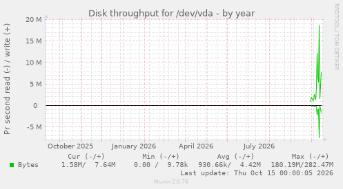 Disk throughput for /dev/vda