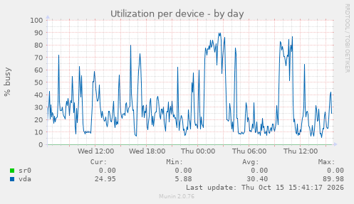 Utilization per device