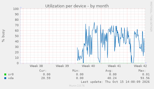 Utilization per device