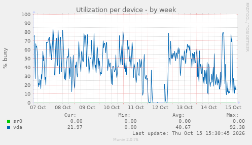 Utilization per device