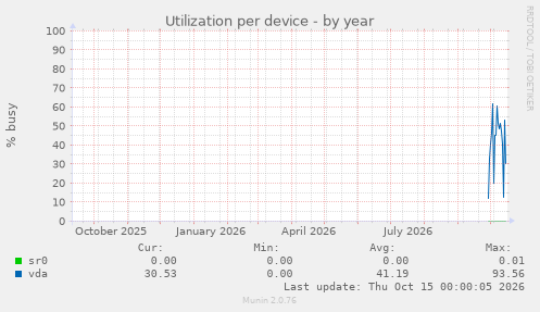 Utilization per device