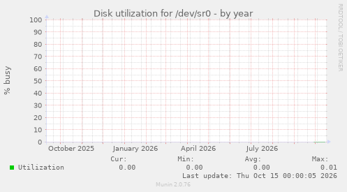Disk utilization for /dev/sr0