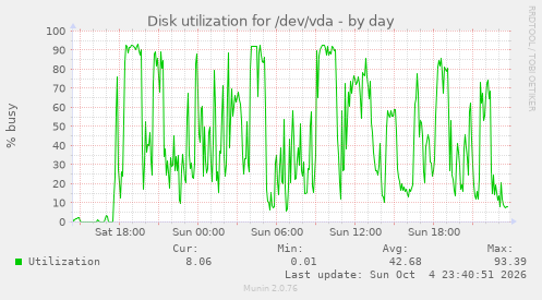 Disk utilization for /dev/vda