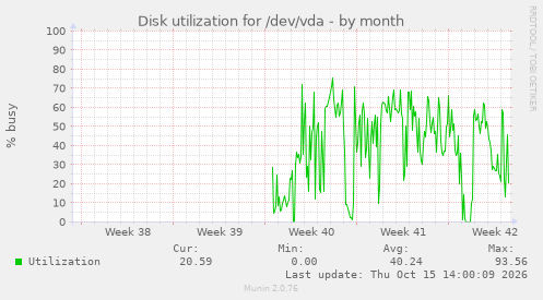 Disk utilization for /dev/vda