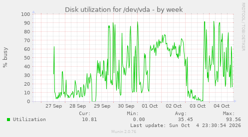 Disk utilization for /dev/vda